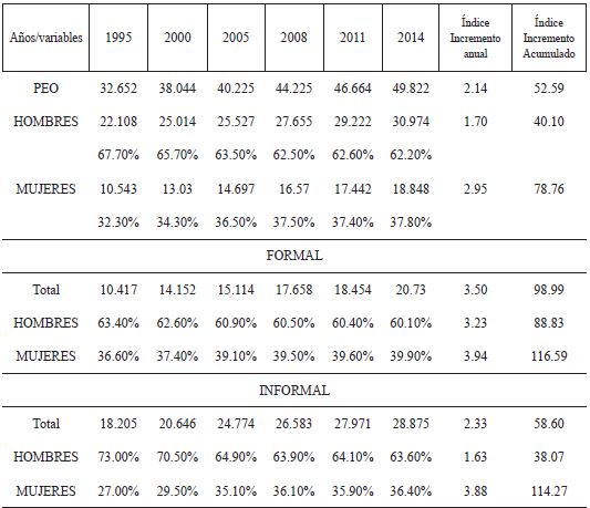 Tasa de participación en la EF y EI por sexo (PEO mayor de 14 años, millones) en México 1995-2014 (segundos trimestres)