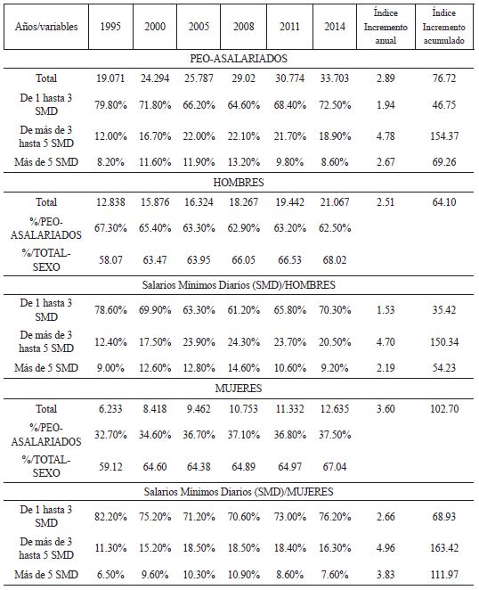 Tasa de ocupación asalariado por sexo y SMD (PEO mayor de 14 años, millones) en México 1995-2014 (segundos trimestres)