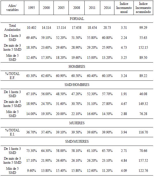 Tasa de ocupación asalariada en la EF y EI por sexo y SMD (PEO mayor de 14 años, millones) en México 1995-2014 (segundos trimestres)