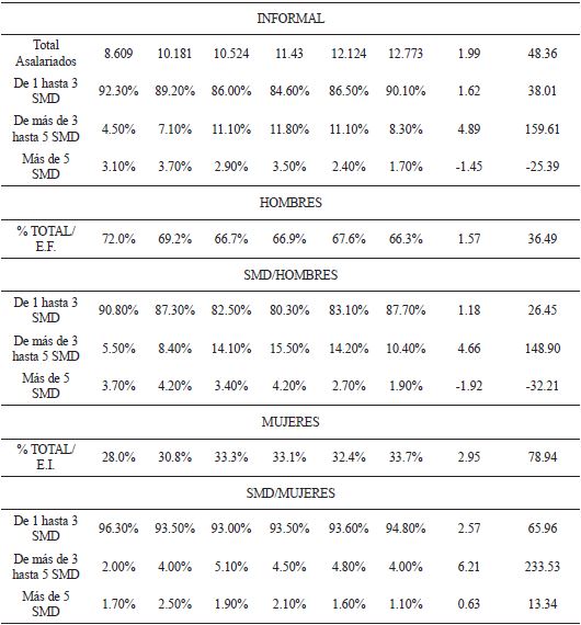 Tasa de ocupación asalariada en la EF y EI por sexo y SMD (PEO mayor de 14 años, millones) en México 1995-2014 (segundos trimestres)