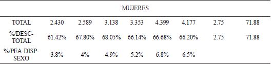 Tasa de desocupados y disponibles por sexo (PEA mayor de 14 años, millones) en México 1995-2014 (segundos trimestres)