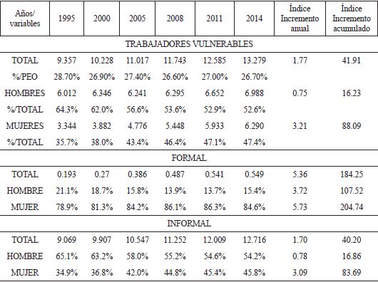 Tasa de trabajadores vulnerables y por economía formal e informal (PEO mayores de 14 años, millones) en México 1995-2014