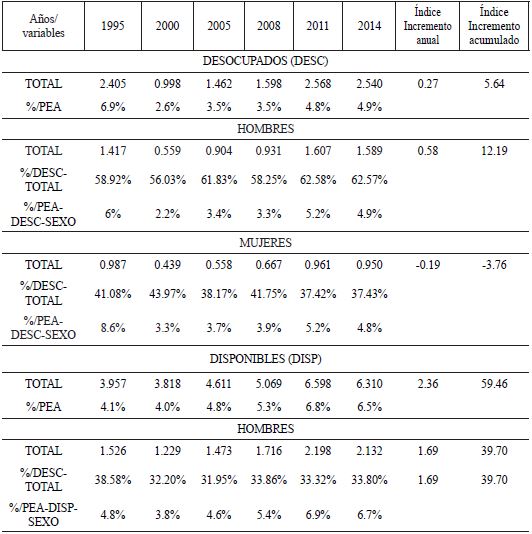 Tasa de desocupados y disponibles por sexo (PEA mayor de 14 años, millones) en México 1995-2014 (segundos trimestres)