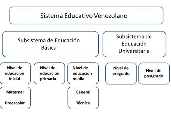 Sistema educativo venezolano