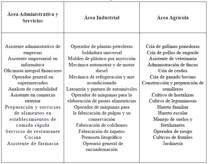 Oficios calificados por el INCES 