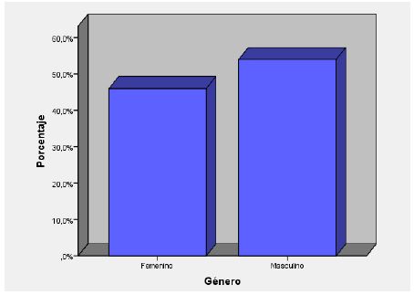Diagrama de barras por g&eacute;nero
