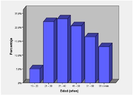 Diagrama de barras por edad