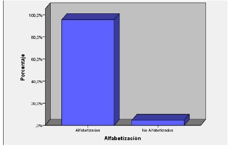 Diagrama de barras para la alfabetizaci&oacute;n