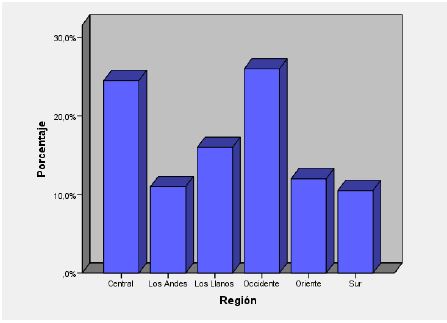 Diagrama de barras por regi&oacute;n geogr&aacute;fica