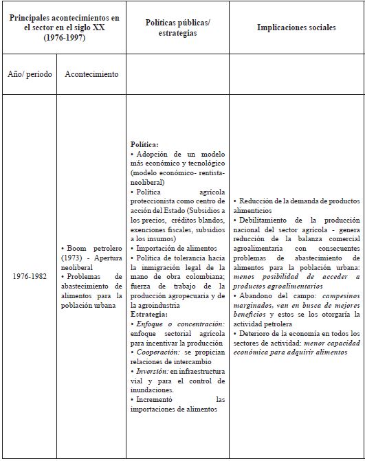 Sector agroalimentario venezolano Políticas públicas, estrategias e implicaciones sociales (Siglo XX: Período 1976-1997)