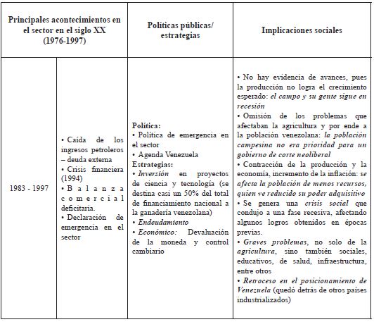 Sector agroalimentario venezolano Políticas públicas, estrategias e implicaciones sociales (Siglo XX: Período 1976-1997)