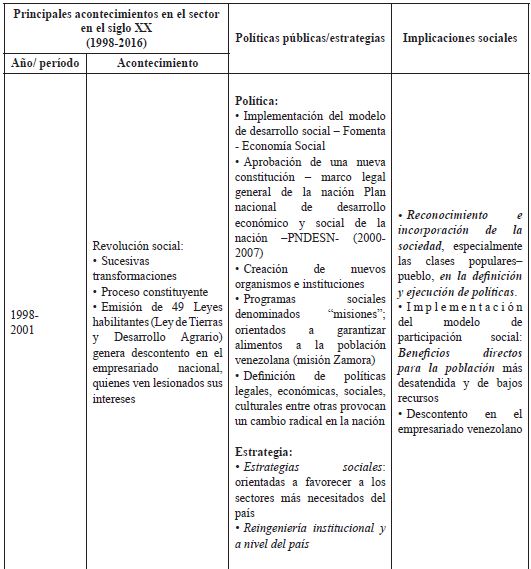 Sector agroalimentario venezolano Políticas públicas, estrategias e implicaciones sociales (Período 1998 – 2016)