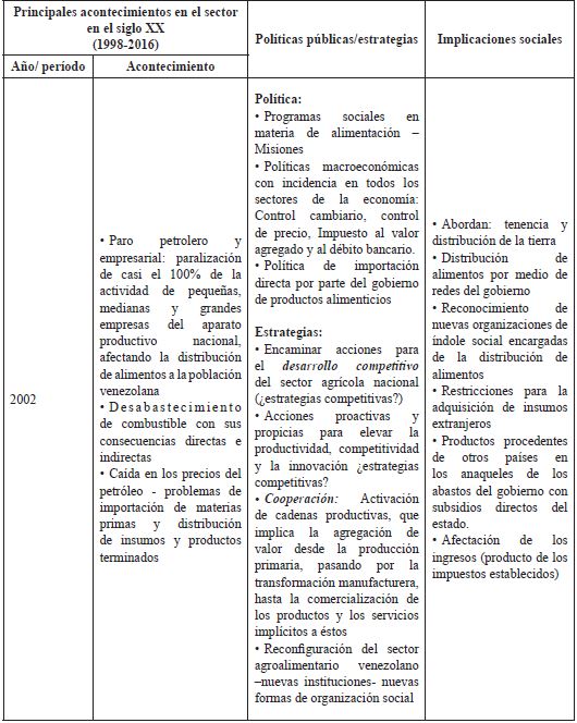 Sector agroalimentario venezolano Políticas públicas, estrategias e implicaciones sociales (Período 1998 – 2016)