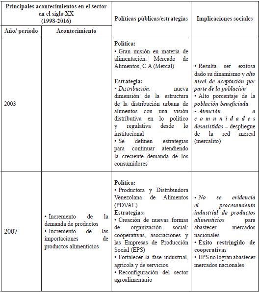 Sector agroalimentario venezolano Políticas públicas, estrategias e implicaciones sociales (Período 1998 – 2016)