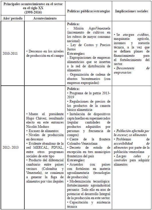 Sector agroalimentario venezolano Políticas públicas, estrategias e implicaciones sociales (Período 1998 – 2016)