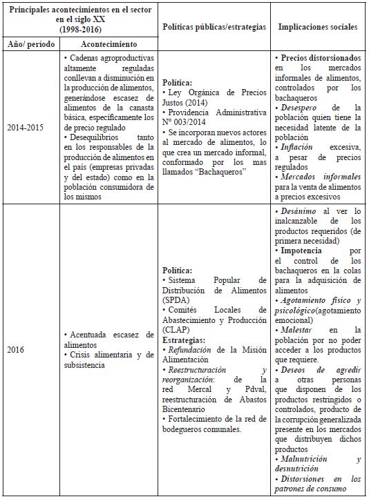 Sector agroalimentario venezolano Políticas públicas, estrategias e implicaciones sociales (Período 1998 – 2016)