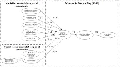 Modelo conceptual de la Eficacia de la publicidad móvil
