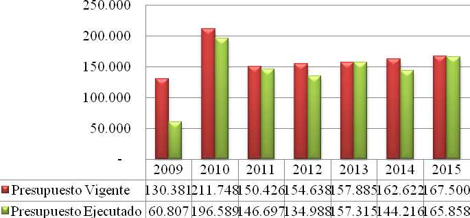 Evolución presupuestaria Auditorías Externas Sistema Nacional de Mediación (dólares americanos)