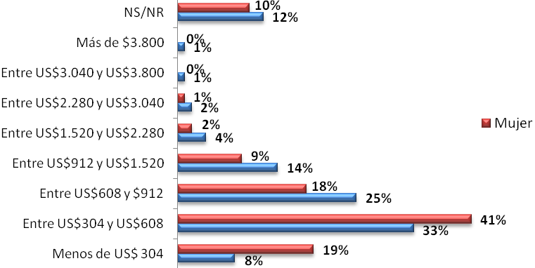 Ingreso mensual líquido de los participantes de mediación familiar año 2015