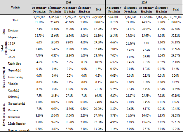 Distribución de los jóvenes según categoría y características sociodemográficas, 2005 y 2015.