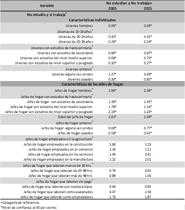 Cocientes de riesgo relativo de la Regresión logística multinomial, 2005 y 2015