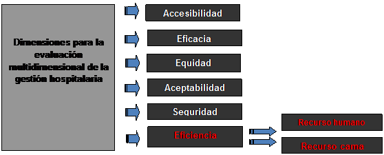 Dimensiones para la evaluaci&oacute;n de la gesti&oacute;n hospitalaria