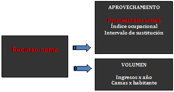 Figura II Indicadores para medir la eficiencia del recurso cama