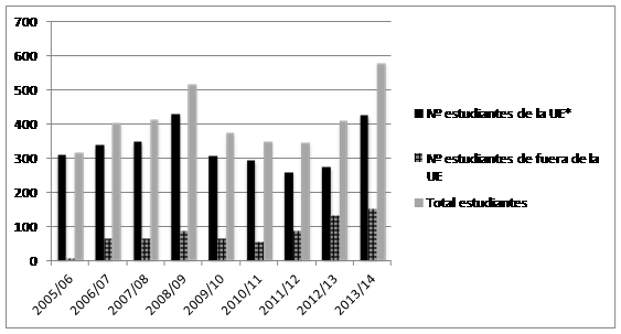 Gráfico I Evolución del número de estudiantes incoming en la UDC