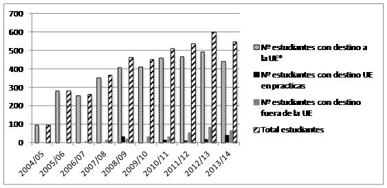 Gráfico II Evolución del número de estudiantes outgoing en la UDC