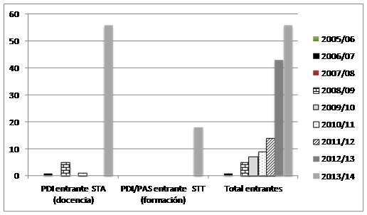 Gráfico III Evolución del PDI/PAS entrante por tipo de movilidad