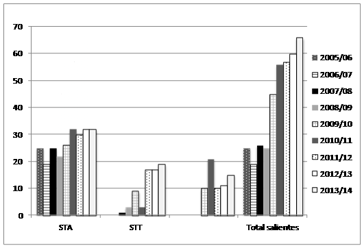 Gráfico IV Evolución del PDI/PAS saliente por tipo de movilidad