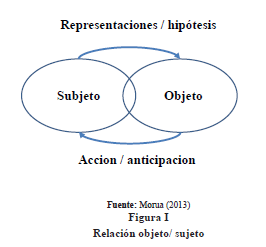 Figura I 

Relaci&oacute;n objeto/ sujeto