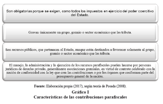 Gráfico I  

Características de las contribuciones parafiscales