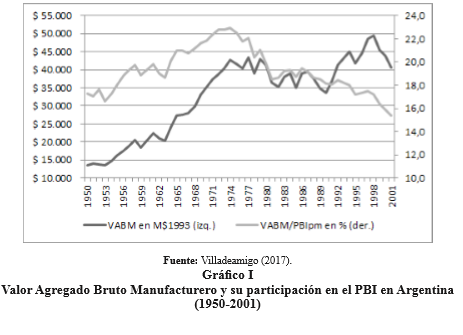Gr&aacute;fico I 

Valor Agregado Bruto Manufacturero y su participaci&oacute;n en el PBI en
Argentina (1950-2001)
