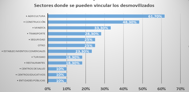 Gr&aacute;fico VI 

Sectores en los cuales se pueden
vincular los desmovilizados