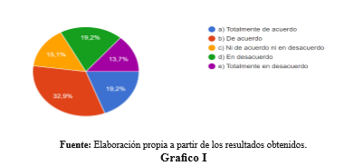Grafico I 

Igualdad de derechos y oportunidades