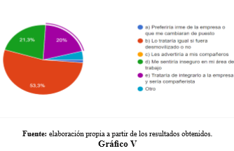 Gr&aacute;fico V 

Reacci&oacute;n ante la vinculaci&oacute;n laboral de un
desmovilizado