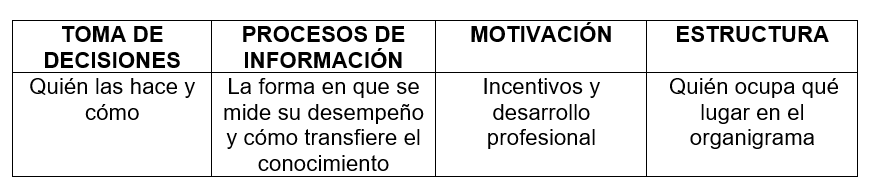 Cuadro I 

Elementos del
ADN organizacional