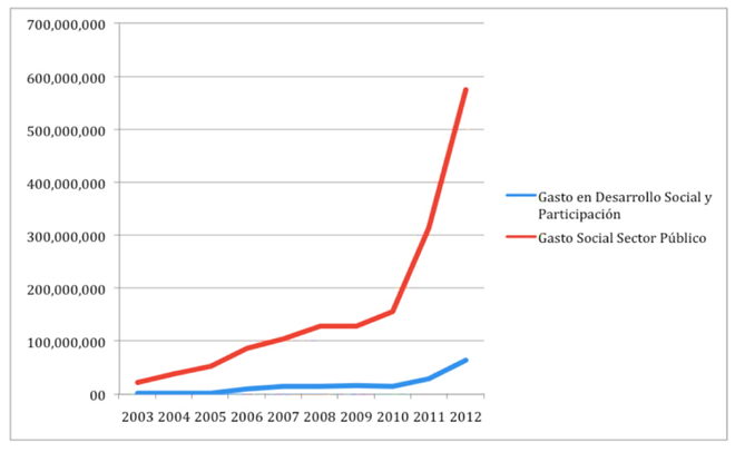 Gráfico I 

Gasto social y de desarrollo social. 2003-2012