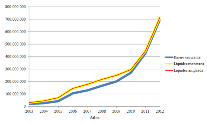 Gráfico II 

Liquidez. 2003-2012