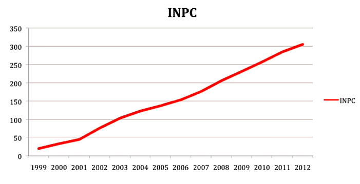 Gráfico III 

Índice Nacional de Precios al Consumidor. 1999-2012