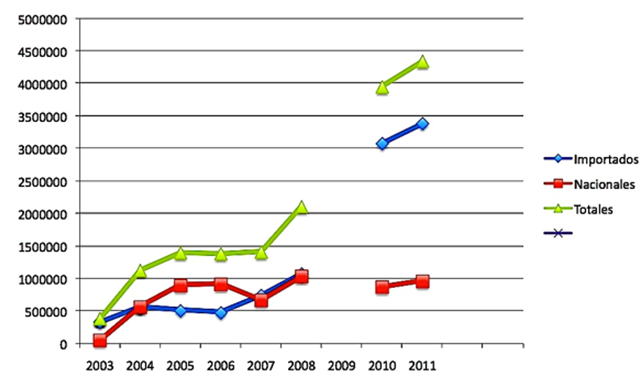 Gráfico IV 

Compras estatales de
alimentos según origen. 2003-2011