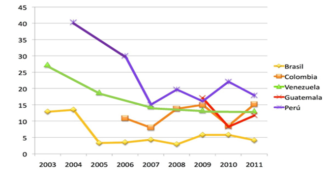 Gráfico V 

Emprendimientos nacientes
en 5 países. 2003-2011