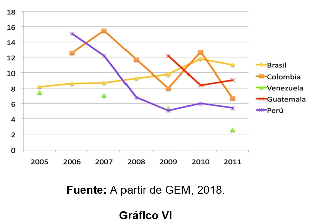 Gráfico VI 

Nuevos
proyectos en 5 países. 2005-2011