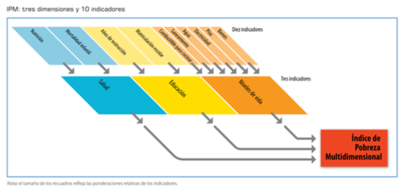 Figura
I 

Estructura
del &Iacute;ndice de Pobreza Multidimensional del PNUD