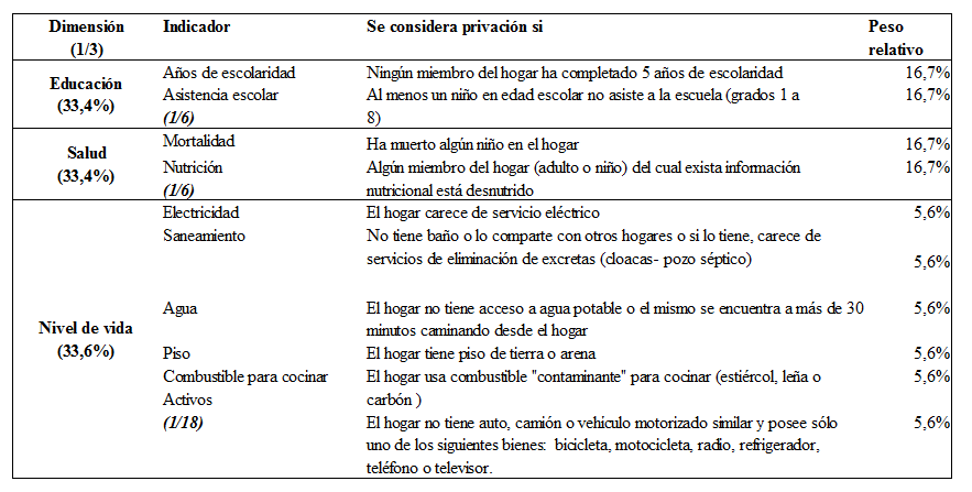Cuadro
I 

Dimensiones,
indicadores y pesos relativos del &Iacute;ndice de Pobreza Multidimensional del
PNUD 