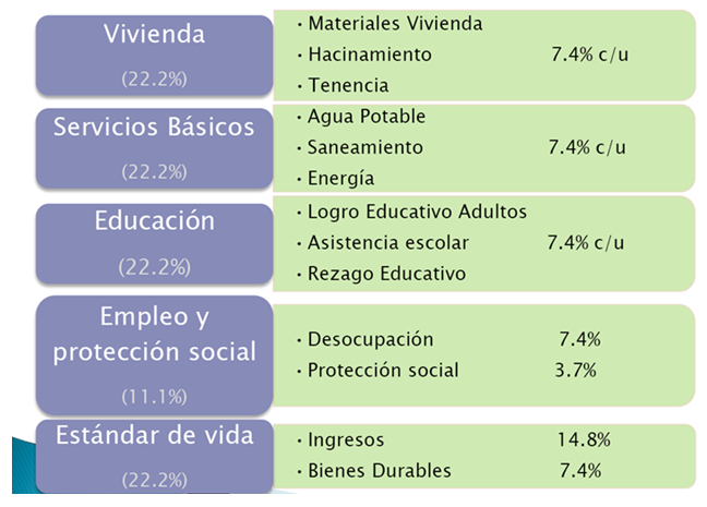 Figura
II 

Estructura
del &Iacute;ndice de Pobreza Multidimensional de la CEPAL