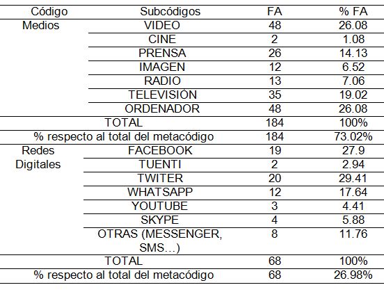 Tabla I 

Metacódigo1: Medios y redes
digitales