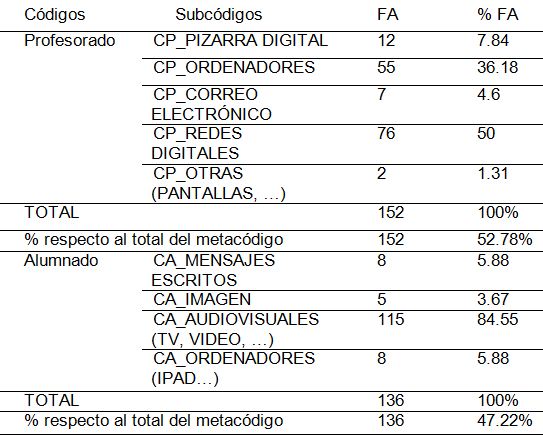 Tabla II 

Metacódigo 2: Competencia mediática