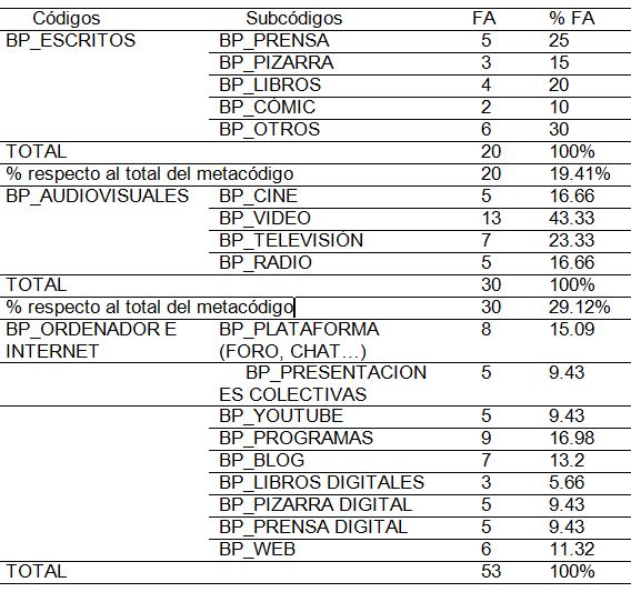 Tabla III 

Metacódigo 3: Buenas prácticas en
medios de comunicación
